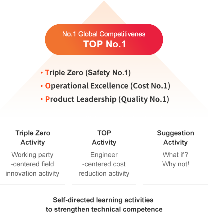 한화토탈은 글로벌 경쟁력 1위 'TOP NO.1'으로 Triple Zero(안전 NO.1), Operational Excellence(원가 NO.1), Product Leadership (품질 NO.1)을 의마하며 Triple Zero활동(분임조 중심의 현장혁신 활동), TOP 활동(엔지니어 중심의 원가절감활동), 제안활동(What if? Why not?) 등 활동을 하며 기술 역량강화를 위한 자율 학습 문화를 추진하고 있습니다.